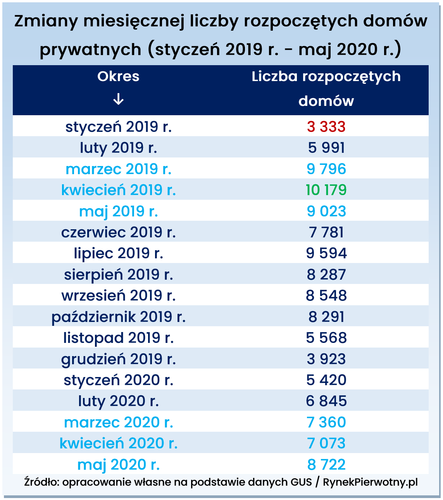 Czy w obecnej sytuacji pandemii Polacy rezygnują z budowy domów?